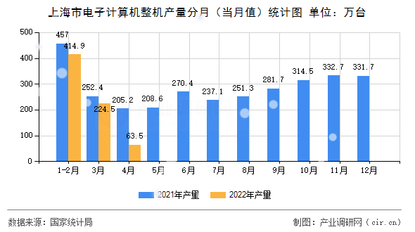 上海市電子計算機整機產(chǎn)量分月（當月值）統(tǒng)計圖