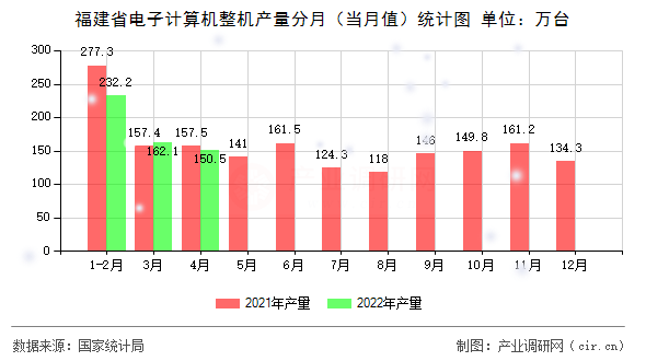 福建省電子計(jì)算機(jī)整機(jī)產(chǎn)量分月（當(dāng)月值）統(tǒng)計(jì)圖