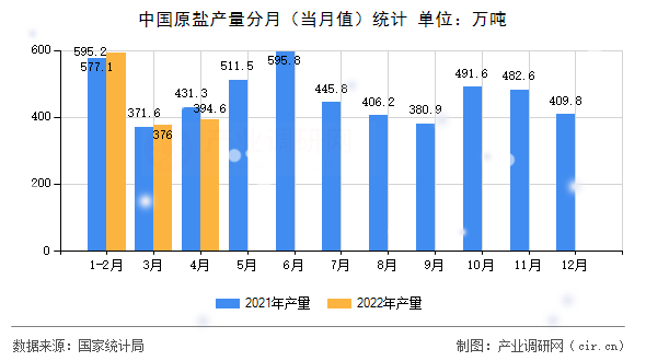 中國(guó)原鹽產(chǎn)量分月(當(dāng)月值)統(tǒng)計(jì) 中國(guó)原鹽產(chǎn)量分月(當(dāng)月值)統(tǒng)計(jì)