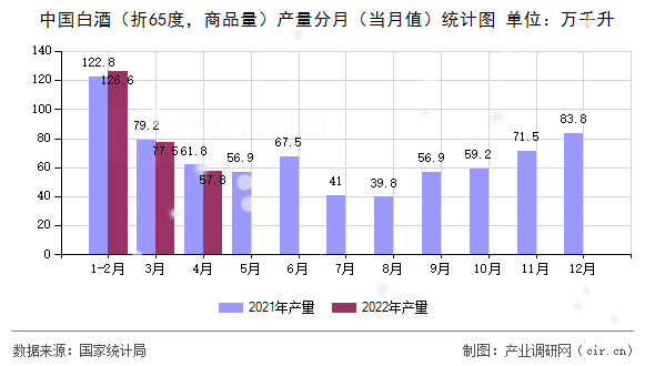中國(guó)白酒（折65度，商品量）產(chǎn)量分月（當(dāng)月值）統(tǒng)計(jì)圖