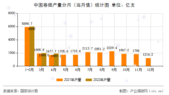中國(guó)卷煙產(chǎn)量分月（當(dāng)月值）統(tǒng)計(jì)圖