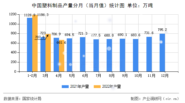 中國塑料制品產(chǎn)量分月(當(dāng)月值)統(tǒng)計圖 中國塑料制品產(chǎn)量分月(當(dāng)月值)統(tǒng)計圖