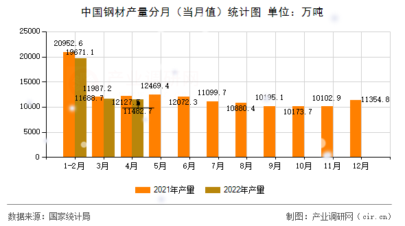 中國(guó)鋼材產(chǎn)量分月(當(dāng)月值)統(tǒng)計(jì)圖 中國(guó)鋼材產(chǎn)量分月(當(dāng)月值)統(tǒng)計(jì)圖