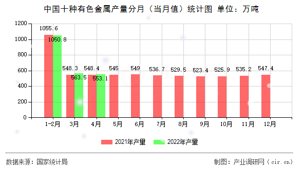 中國(guó)十種有色金屬產(chǎn)量分月(當(dāng)月值)統(tǒng)計(jì)圖 中國(guó)十種有色金屬產(chǎn)量分月(當(dāng)月值)統(tǒng)計(jì)圖