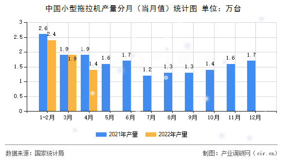 中國小型拖拉機(jī)產(chǎn)量分月(當(dāng)月值)統(tǒng)計(jì)圖 中國小型拖拉機(jī)產(chǎn)量分月(當(dāng)月值)統(tǒng)計(jì)圖