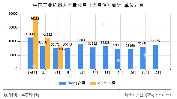 中國(guó)工業(yè)機(jī)器人產(chǎn)量分月(當(dāng)月值)統(tǒng)計(jì) 中國(guó)工業(yè)機(jī)器人產(chǎn)量分月(當(dāng)月值)統(tǒng)計(jì)