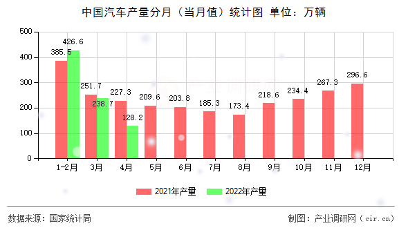 中國汽車產(chǎn)量分月(當(dāng)月值)統(tǒng)計圖 中國汽車產(chǎn)量分月(當(dāng)月值)統(tǒng)計圖