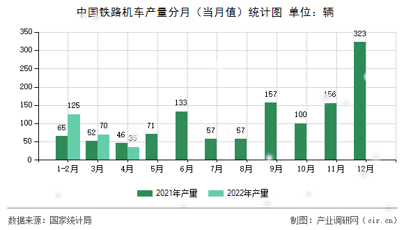 中國鐵路機(jī)車產(chǎn)量分月(當(dāng)月值)統(tǒng)計(jì)圖 中國鐵路機(jī)車產(chǎn)量分月(當(dāng)月值)統(tǒng)計(jì)圖