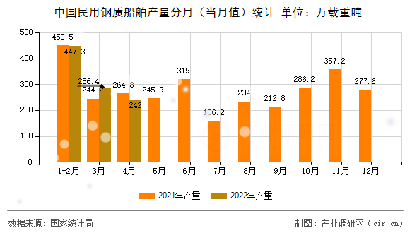 中國民用鋼質(zhì)船舶產(chǎn)量分月(當(dāng)月值)統(tǒng)計 中國民用鋼質(zhì)船舶產(chǎn)量分月(當(dāng)月值)統(tǒng)計