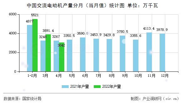 中國交流電動(dòng)機(jī)產(chǎn)量分月(當(dāng)月值)統(tǒng)計(jì)圖 中國交流電動(dòng)機(jī)產(chǎn)量分月(當(dāng)月值)統(tǒng)計(jì)圖