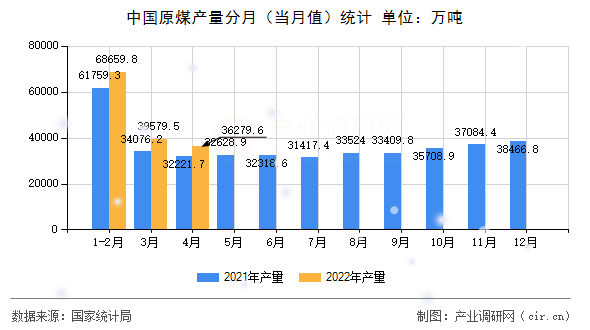 中國(guó)原煤產(chǎn)量分月（當(dāng)月值）統(tǒng)計(jì)
