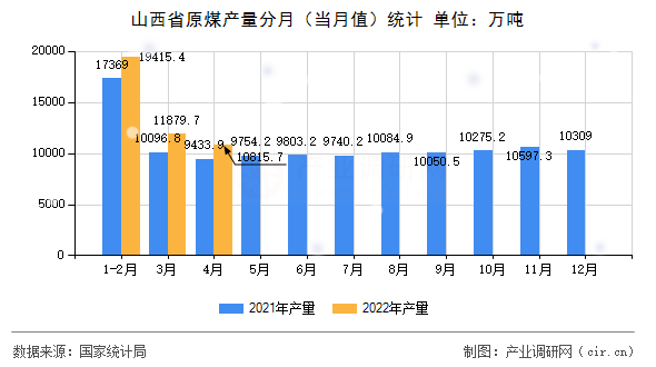 山西省原煤產(chǎn)量分月(當(dāng)月值)統(tǒng)計(jì) 山西省原煤產(chǎn)量分月(當(dāng)月值)統(tǒng)計(jì)