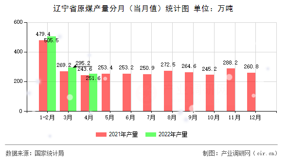 遼寧省原煤產(chǎn)量分月（當(dāng)月值）統(tǒng)計(jì)圖
