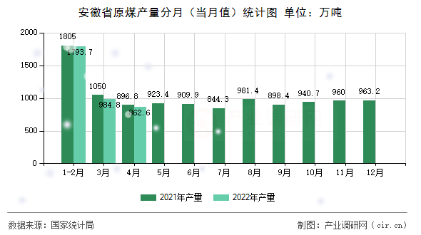 安徽省原煤產(chǎn)量分月（當月值）統(tǒng)計圖