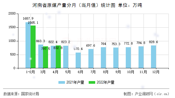 河南省原煤產量分月（當月值）統(tǒng)計圖