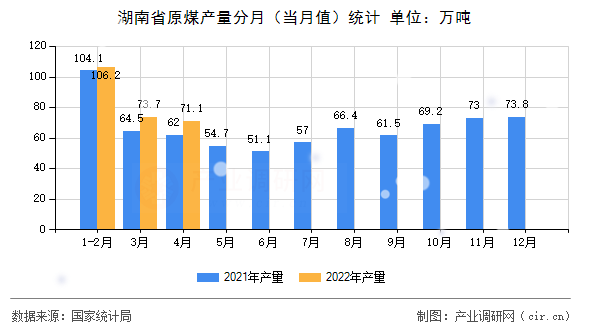 湖南省原煤產量分月（當月值）統(tǒng)計