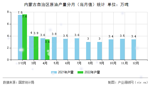 內(nèi)蒙古自治區(qū)原油產(chǎn)量分月(當月值)統(tǒng)計 內(nèi)蒙古自治區(qū)原油產(chǎn)量分月(當月值)統(tǒng)計
