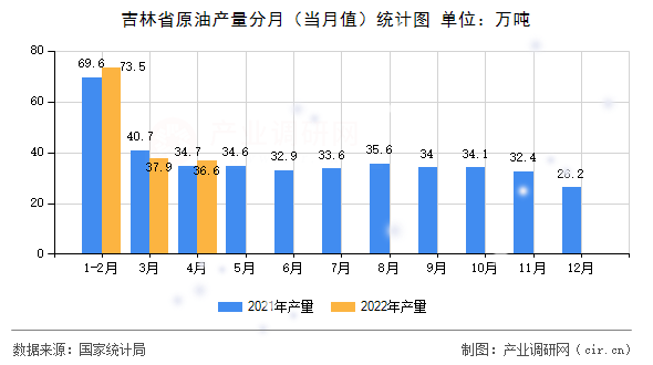 吉林省原油產(chǎn)量分月(當(dāng)月值)統(tǒng)計(jì)圖 吉林省原油產(chǎn)量分月(當(dāng)月值)統(tǒng)計(jì)圖