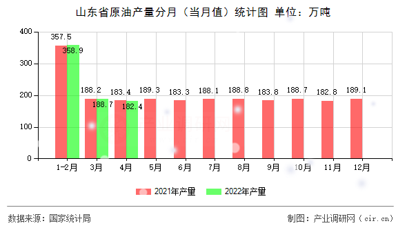 山東省原油產(chǎn)量分月(當月值)統(tǒng)計圖 山東省原油產(chǎn)量分月(當月值)統(tǒng)計圖