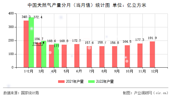 中國天然氣產(chǎn)量分月(當(dāng)月值)統(tǒng)計圖 中國天然氣產(chǎn)量分月(當(dāng)月值)統(tǒng)計圖