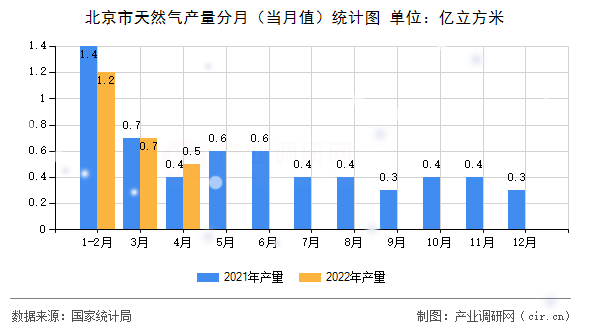 北京市天然氣產(chǎn)量分月（當(dāng)月值）統(tǒng)計(jì)圖