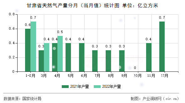 甘肅省天然氣產(chǎn)量分月（當(dāng)月值）統(tǒng)計(jì)圖