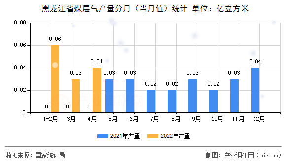黑龍江省煤層氣產(chǎn)量分月（當(dāng)月值）統(tǒng)計