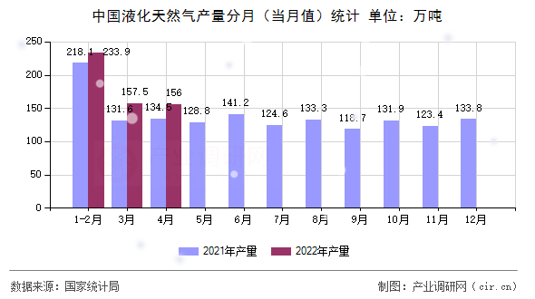 中國液化天然氣產(chǎn)量分月（當(dāng)月值）統(tǒng)計