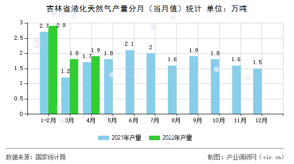 吉林省液化天然氣產(chǎn)量分月(當月值)統(tǒng)計 吉林省液化天然氣產(chǎn)量分月(當月值)統(tǒng)計