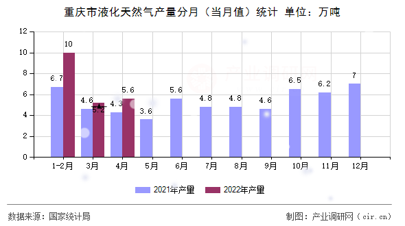 重慶市液化天然氣產(chǎn)量分月（當月值）統(tǒng)計
