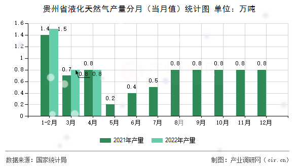 貴州省液化天然氣產(chǎn)量分月（當(dāng)月值）統(tǒng)計(jì)圖