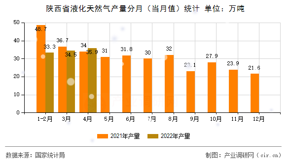 陜西省液化天然氣產(chǎn)量分月（當(dāng)月值）統(tǒng)計(jì)