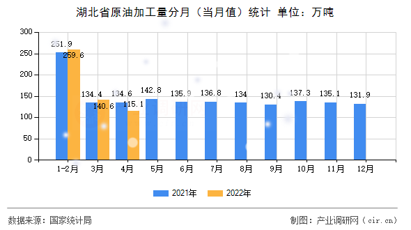 湖北省原油加工量分月（當(dāng)月值）統(tǒng)計(jì)