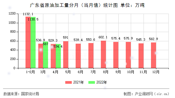 廣東省原油加工量分月(當月值)統(tǒng)計圖 廣東省原油加工量分月(當月值)統(tǒng)計圖