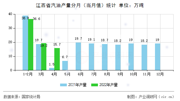 江西省汽油產(chǎn)量分月（當(dāng)月值）統(tǒng)計(jì)