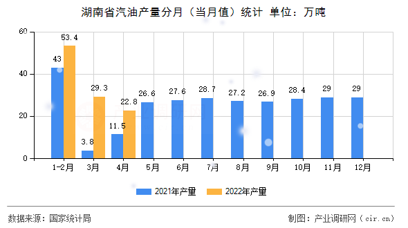湖南省汽油產(chǎn)量分月(當(dāng)月值)統(tǒng)計 湖南省汽油產(chǎn)量分月(當(dāng)月值)統(tǒng)計
