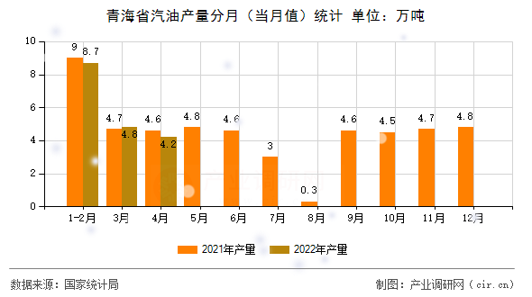 青海省汽油產(chǎn)量分月(當月值)統(tǒng)計 青海省汽油產(chǎn)量分月(當月值)統(tǒng)計