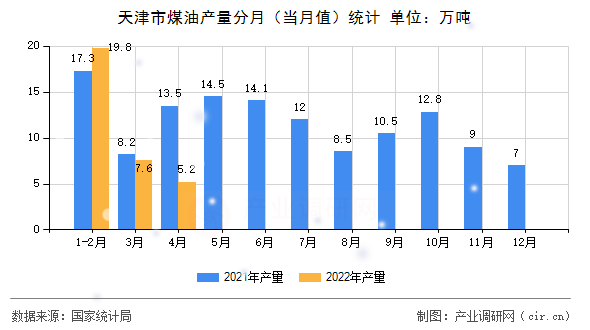 天津市煤油產(chǎn)量分月（當(dāng)月值）統(tǒng)計(jì)