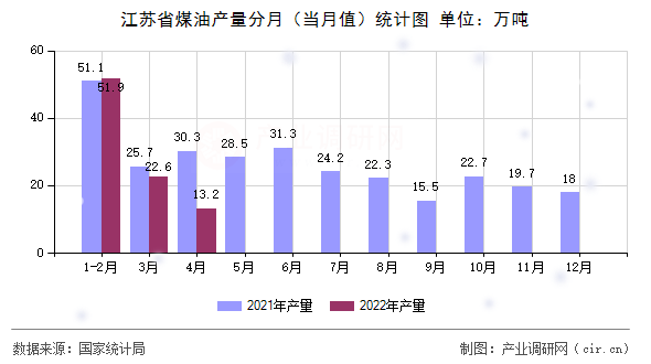 江蘇省煤油產(chǎn)量分月(當(dāng)月值)統(tǒng)計(jì)圖 江蘇省煤油產(chǎn)量分月(當(dāng)月值)統(tǒng)計(jì)圖