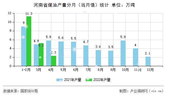 河南省煤油產(chǎn)量分月（當(dāng)月值）統(tǒng)計
