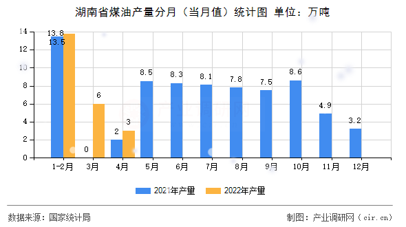 湖南省煤油產(chǎn)量分月(當(dāng)月值)統(tǒng)計(jì)圖 湖南省煤油產(chǎn)量分月(當(dāng)月值)統(tǒng)計(jì)圖