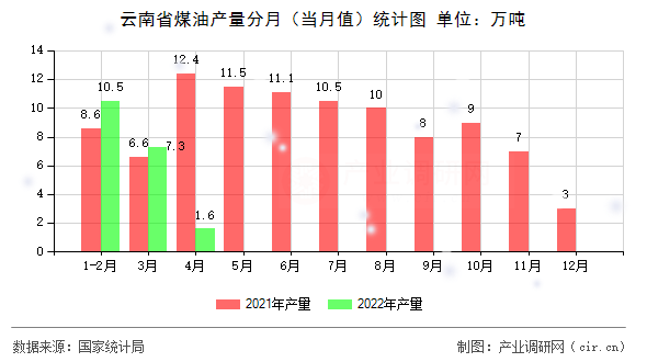 云南省煤油產(chǎn)量分月（當月值）統(tǒng)計圖