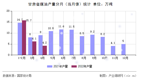 甘肅省煤油產(chǎn)量分月(當(dāng)月值)統(tǒng)計 甘肅省煤油產(chǎn)量分月(當(dāng)月值)統(tǒng)計