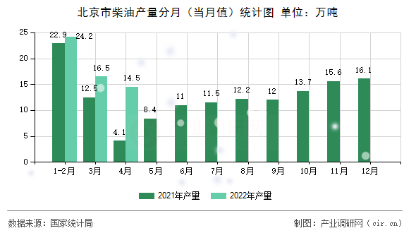 北京市柴油產(chǎn)量分月(當(dāng)月值)統(tǒng)計(jì)圖 北京市柴油產(chǎn)量分月(當(dāng)月值)統(tǒng)計(jì)圖
