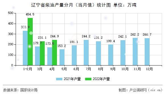 遼寧省柴油產(chǎn)量分月(當(dāng)月值)統(tǒng)計圖 遼寧省柴油產(chǎn)量分月(當(dāng)月值)統(tǒng)計圖