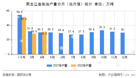 黑龍江省柴油產(chǎn)量分月(當(dāng)月值)統(tǒng)計(jì) 黑龍江省柴油產(chǎn)量分月(當(dāng)月值)統(tǒng)計(jì)