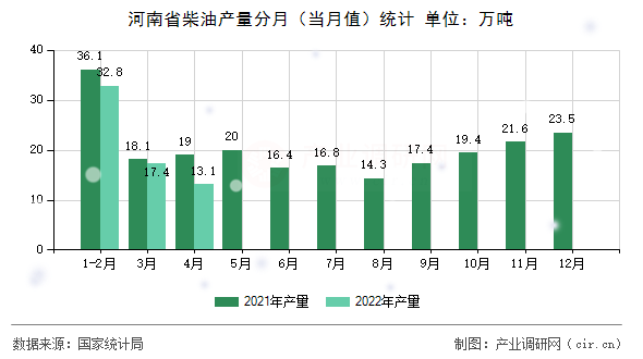 河南省柴油產(chǎn)量分月（當(dāng)月值）統(tǒng)計