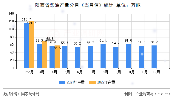 陜西省柴油產(chǎn)量分月(當月值)統(tǒng)計 陜西省柴油產(chǎn)量分月(當月值)統(tǒng)計