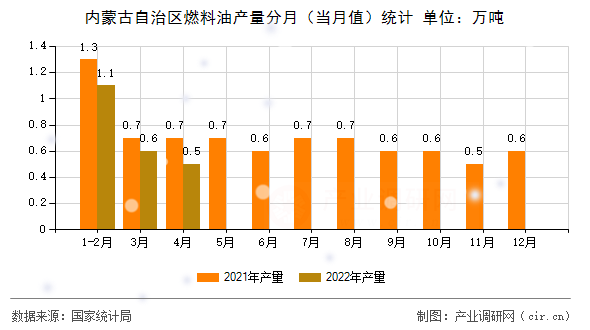 內(nèi)蒙古自治區(qū)燃料油產(chǎn)量分月(當(dāng)月值)統(tǒng)計 內(nèi)蒙古自治區(qū)燃料油產(chǎn)量分月(當(dāng)月值)統(tǒng)計