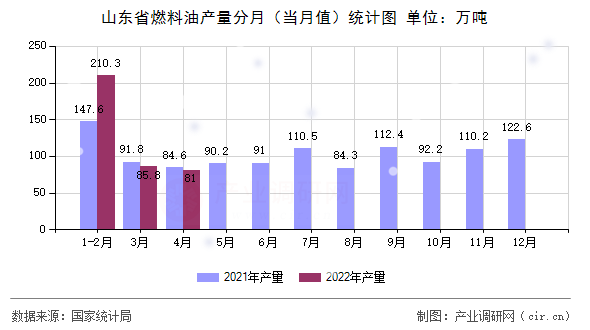 山東省燃料油產(chǎn)量分月（當月值）統(tǒng)計圖